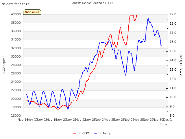 plot of West Pond Water CO2