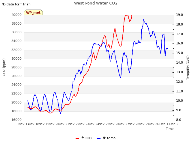 plot of West Pond Water CO2