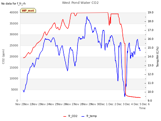 plot of West Pond Water CO2