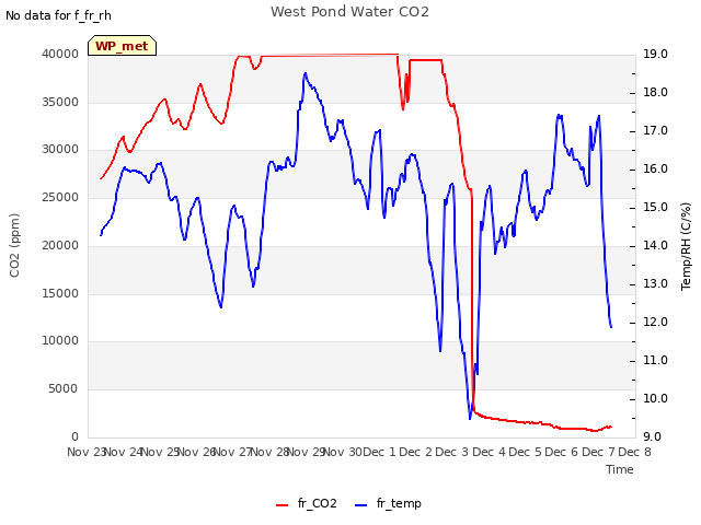 plot of West Pond Water CO2