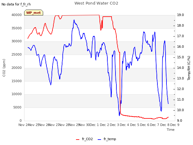 plot of West Pond Water CO2