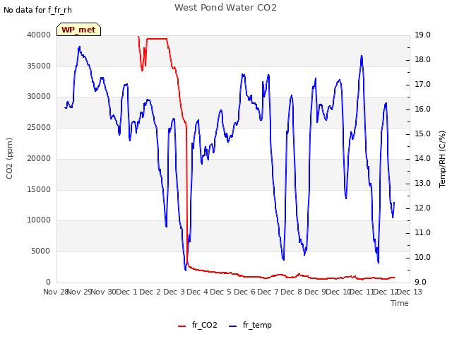 plot of West Pond Water CO2