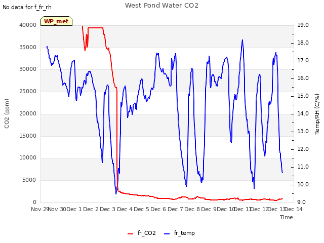 plot of West Pond Water CO2