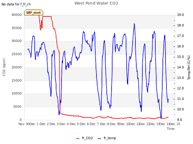 plot of West Pond Water CO2