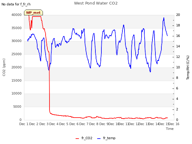 plot of West Pond Water CO2