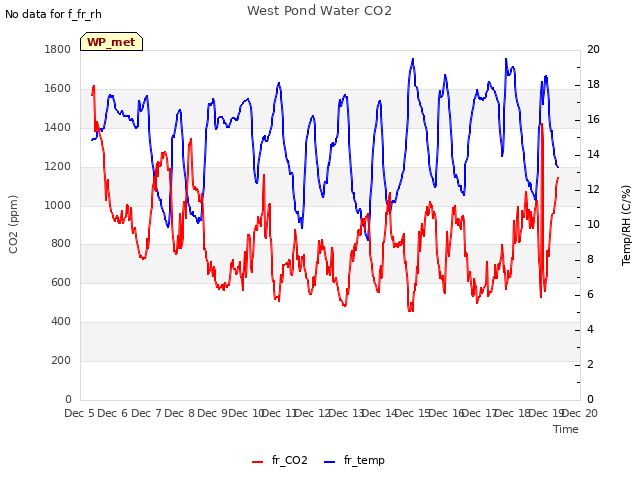 plot of West Pond Water CO2