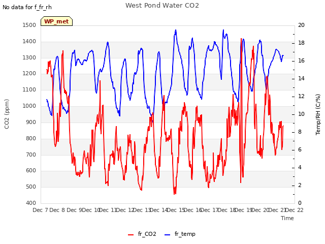 plot of West Pond Water CO2