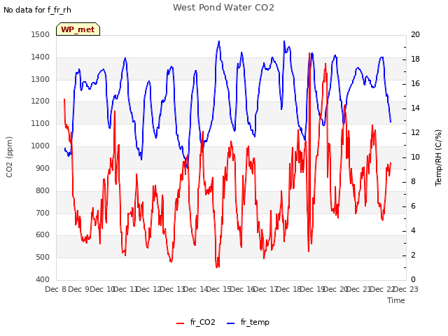 plot of West Pond Water CO2