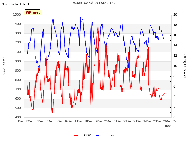 plot of West Pond Water CO2