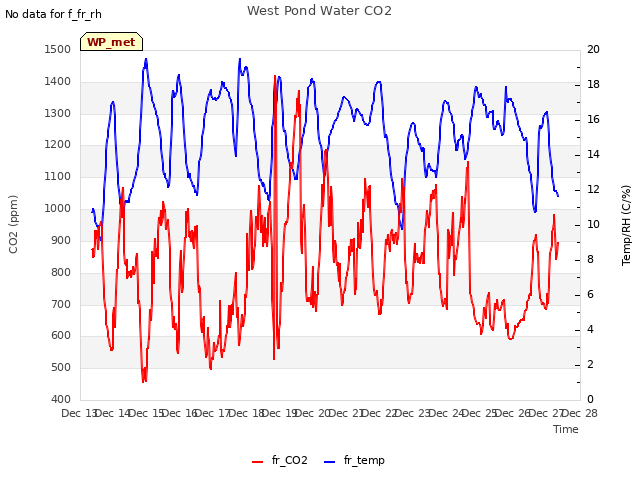 plot of West Pond Water CO2