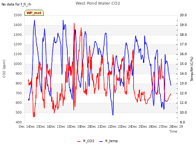 plot of West Pond Water CO2