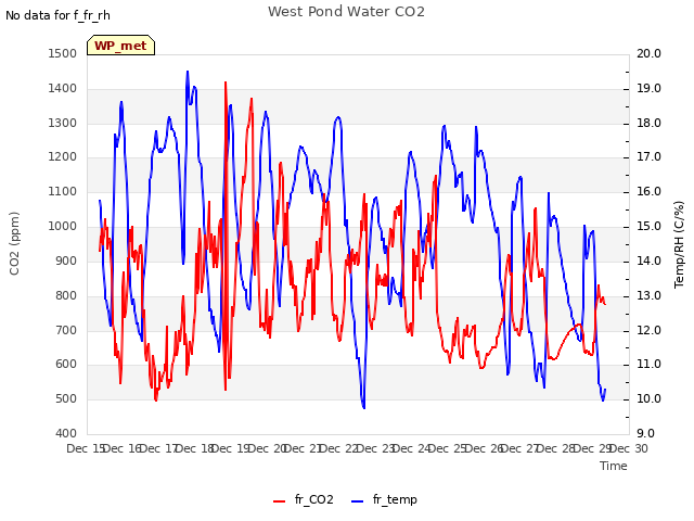 plot of West Pond Water CO2