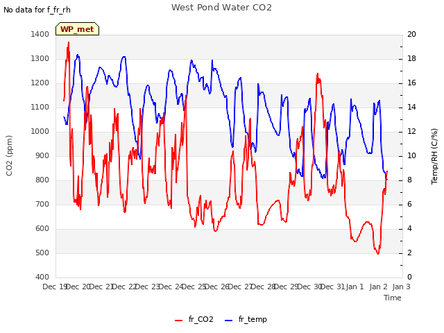 plot of West Pond Water CO2