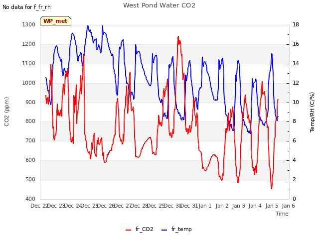 plot of West Pond Water CO2