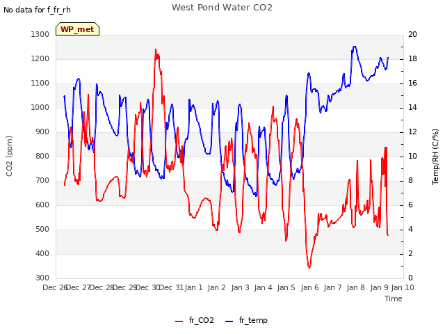 plot of West Pond Water CO2