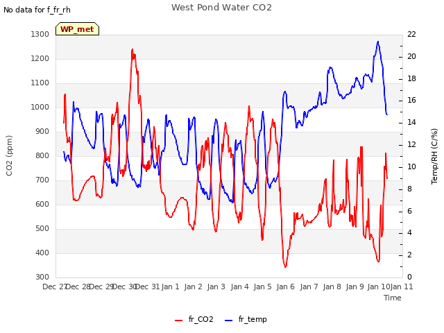 plot of West Pond Water CO2