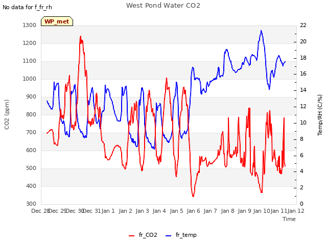 plot of West Pond Water CO2