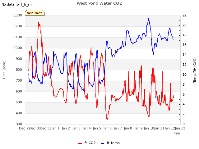 plot of West Pond Water CO2