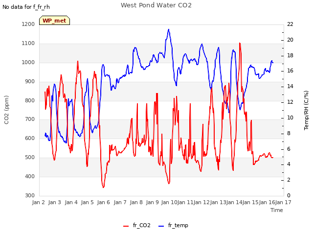 plot of West Pond Water CO2