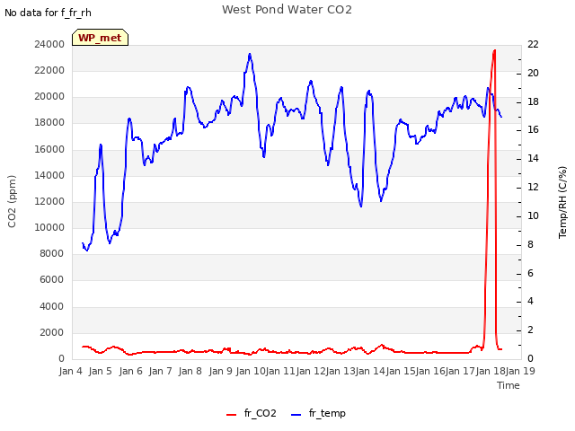 plot of West Pond Water CO2