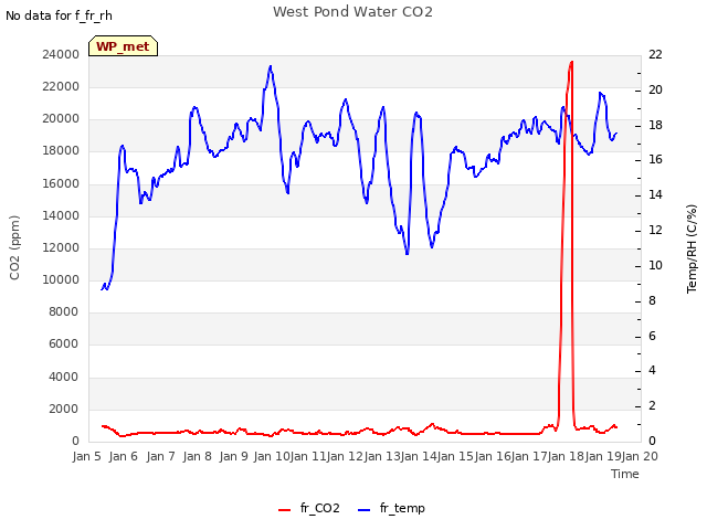 plot of West Pond Water CO2