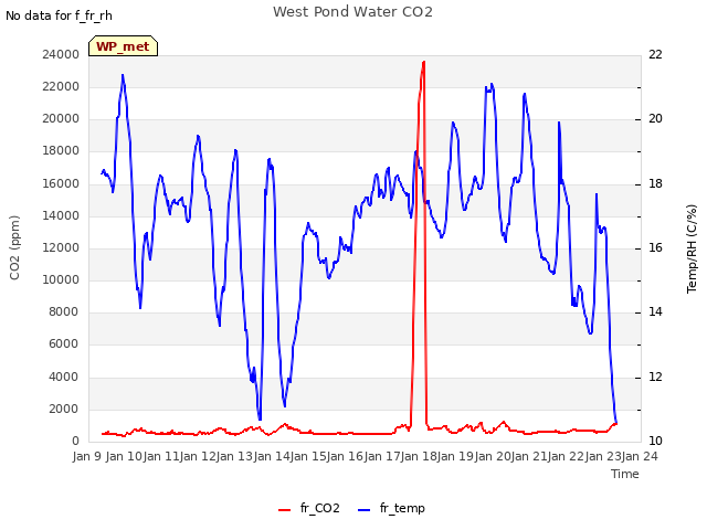 plot of West Pond Water CO2