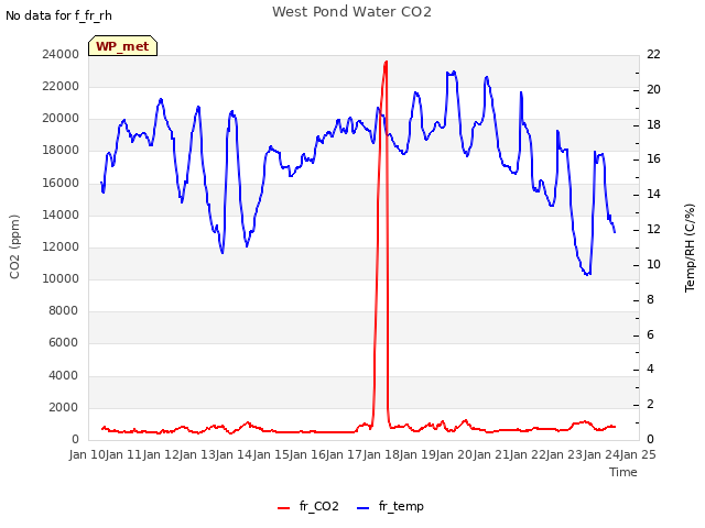 plot of West Pond Water CO2