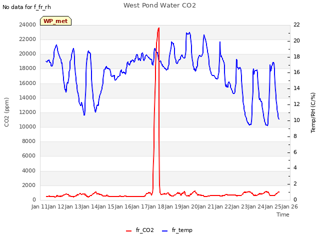 plot of West Pond Water CO2