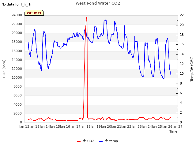 plot of West Pond Water CO2