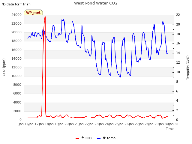 plot of West Pond Water CO2