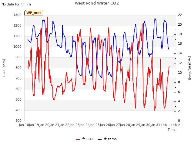 plot of West Pond Water CO2