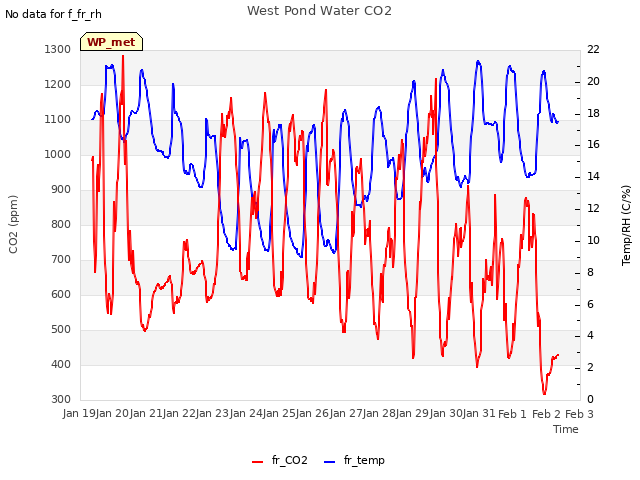 plot of West Pond Water CO2