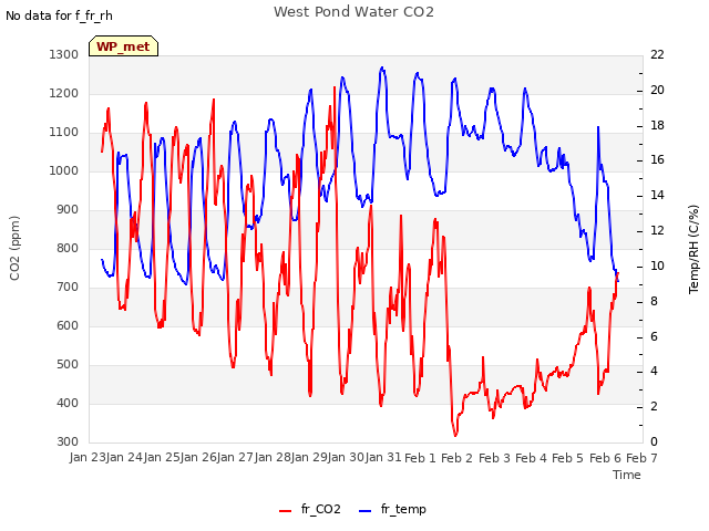 plot of West Pond Water CO2