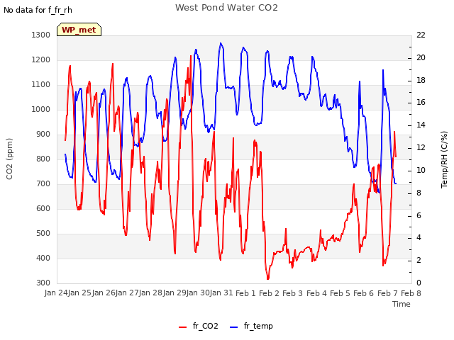 plot of West Pond Water CO2