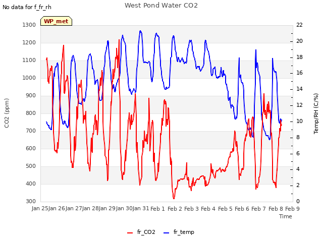 plot of West Pond Water CO2