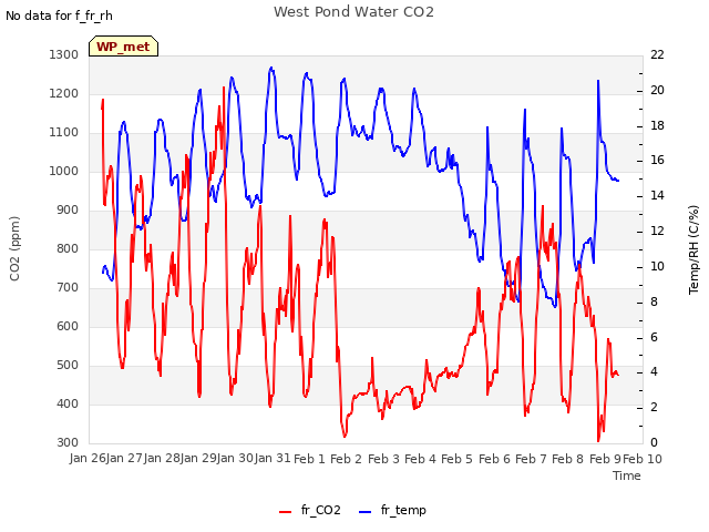 plot of West Pond Water CO2