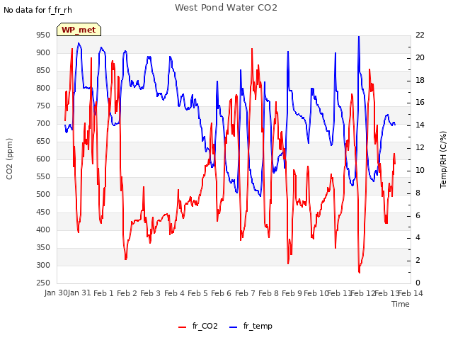 plot of West Pond Water CO2