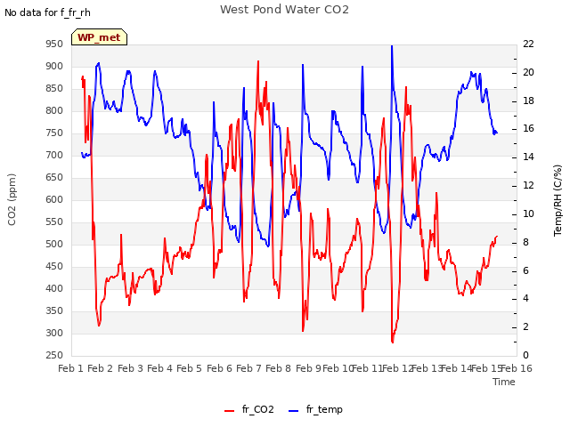 plot of West Pond Water CO2