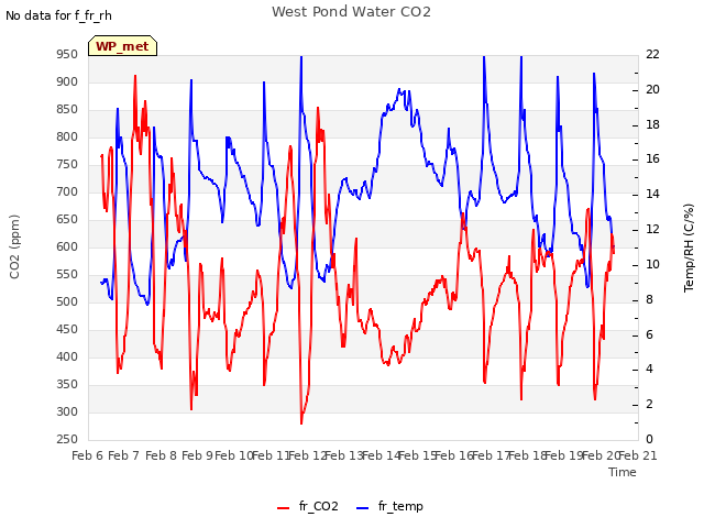 plot of West Pond Water CO2