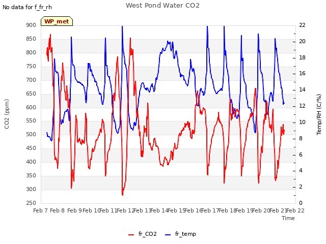 plot of West Pond Water CO2