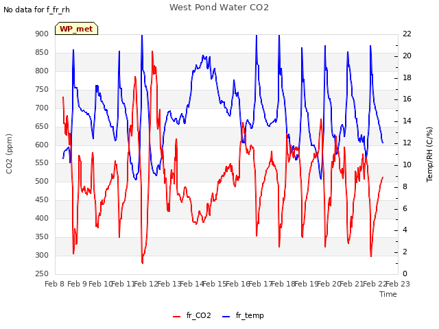 plot of West Pond Water CO2