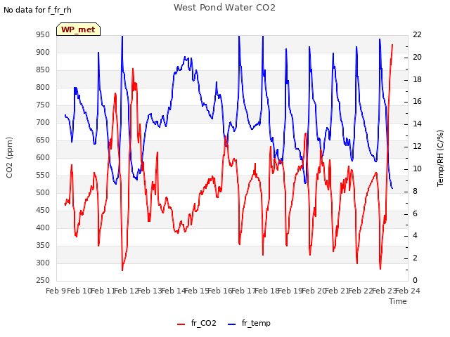 plot of West Pond Water CO2