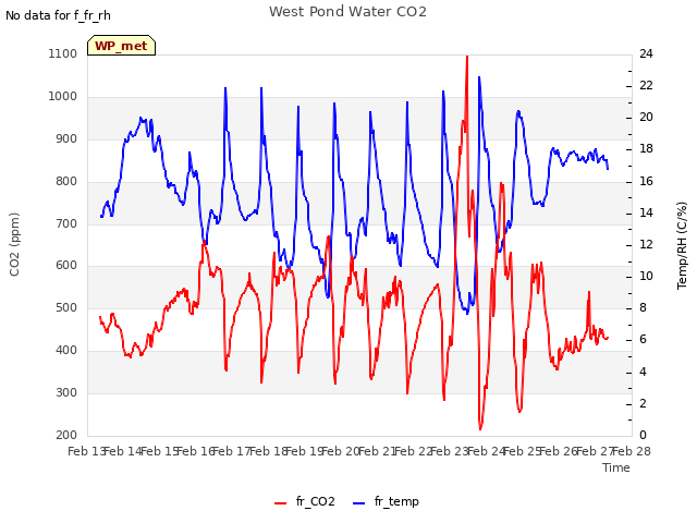 plot of West Pond Water CO2