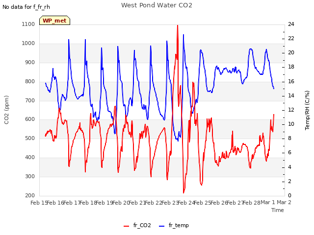 plot of West Pond Water CO2