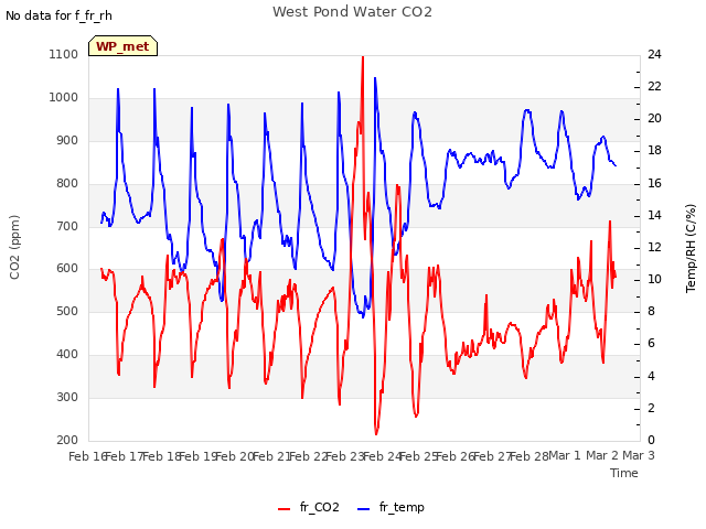plot of West Pond Water CO2