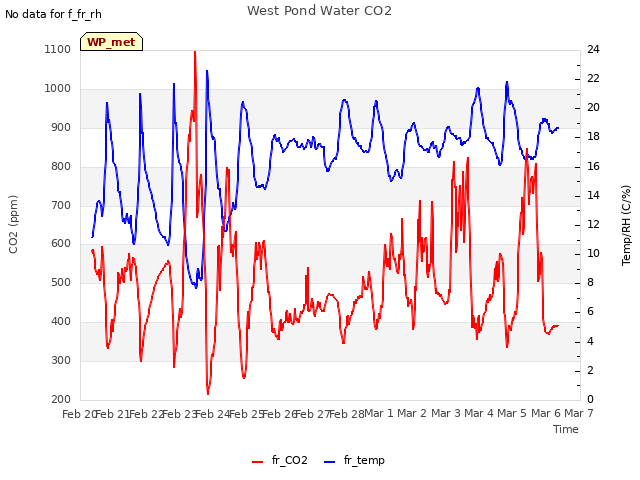 plot of West Pond Water CO2