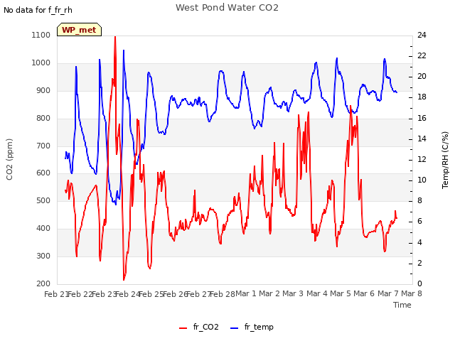 plot of West Pond Water CO2