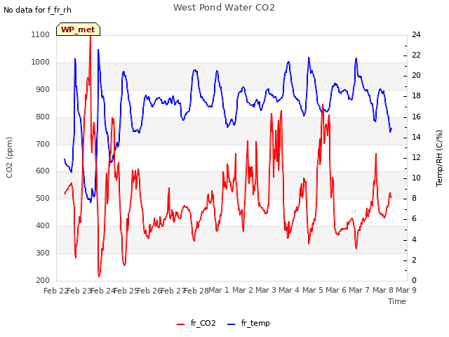 plot of West Pond Water CO2