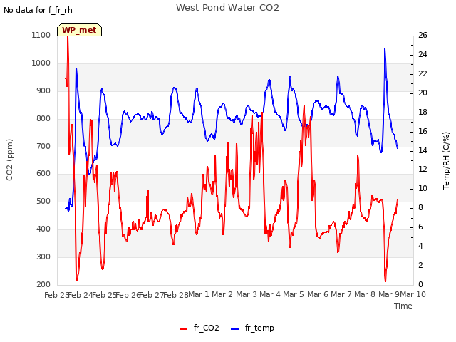 plot of West Pond Water CO2