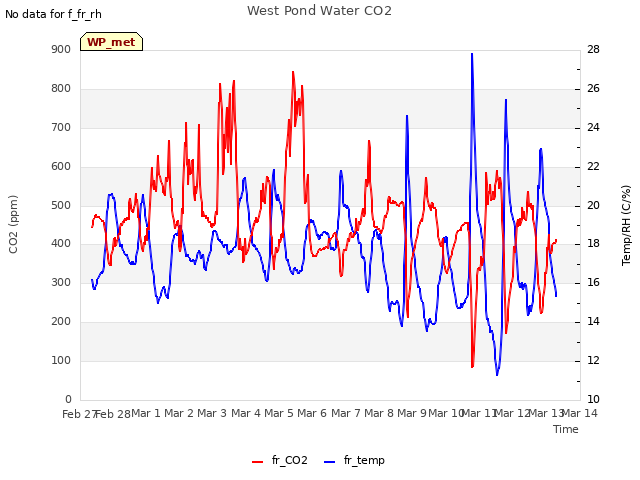 plot of West Pond Water CO2